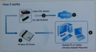 Portable Wireless 802.11N WIFI 3G Broadband Router 4710700927441 