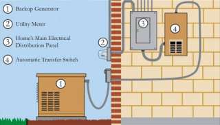 Standby generators are wired directly into your current electrical 